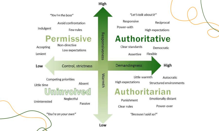 The Parenting Style Spectrum